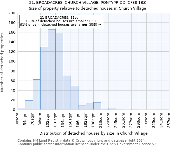 21, BROADACRES, CHURCH VILLAGE, PONTYPRIDD, CF38 1BZ: Size of property relative to detached houses in Church Village