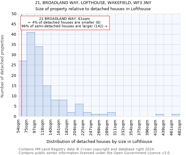 21, BROADLAND WAY, LOFTHOUSE, WAKEFIELD, WF3 3NY: Size of property relative to detached houses in Lofthouse