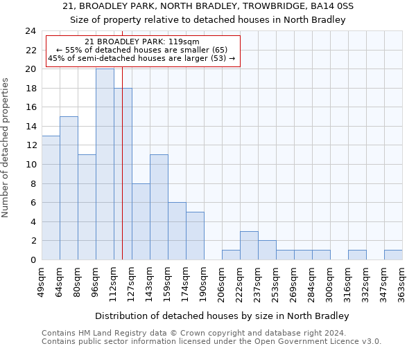 21, BROADLEY PARK, NORTH BRADLEY, TROWBRIDGE, BA14 0SS: Size of property relative to detached houses in North Bradley