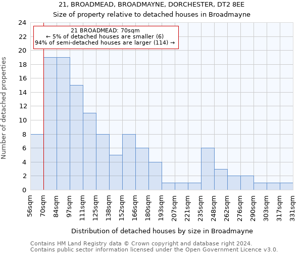 21, BROADMEAD, BROADMAYNE, DORCHESTER, DT2 8EE: Size of property relative to detached houses in Broadmayne