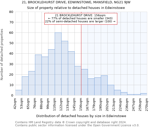 21, BROCKLEHURST DRIVE, EDWINSTOWE, MANSFIELD, NG21 9JW: Size of property relative to detached houses in Edwinstowe
