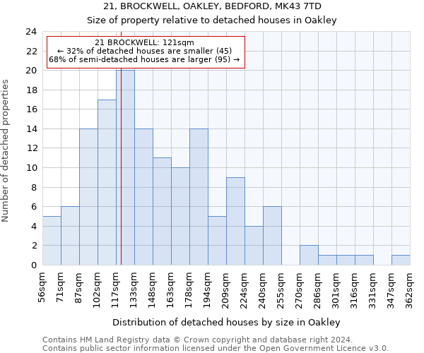 21, BROCKWELL, OAKLEY, BEDFORD, MK43 7TD: Size of property relative to detached houses in Oakley