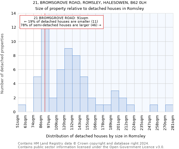 21, BROMSGROVE ROAD, ROMSLEY, HALESOWEN, B62 0LH: Size of property relative to detached houses in Romsley