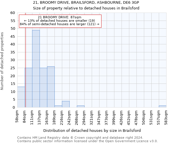 21, BROOMY DRIVE, BRAILSFORD, ASHBOURNE, DE6 3GP: Size of property relative to detached houses in Brailsford