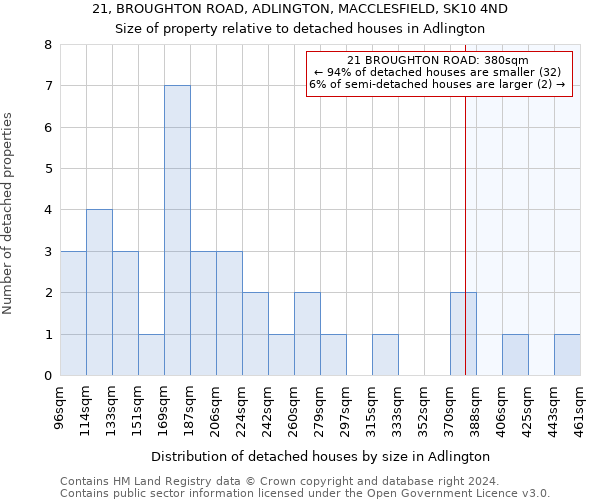 21, BROUGHTON ROAD, ADLINGTON, MACCLESFIELD, SK10 4ND: Size of property relative to detached houses in Adlington