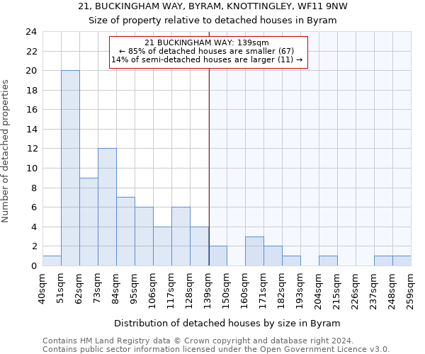 21, BUCKINGHAM WAY, BYRAM, KNOTTINGLEY, WF11 9NW: Size of property relative to detached houses in Byram