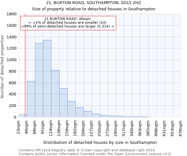 21, BURTON ROAD, SOUTHAMPTON, SO15 2HZ: Size of property relative to detached houses in Southampton