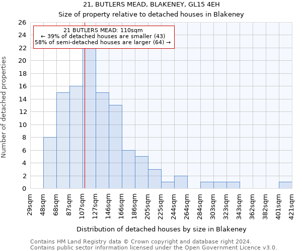 21, BUTLERS MEAD, BLAKENEY, GL15 4EH: Size of property relative to detached houses in Blakeney