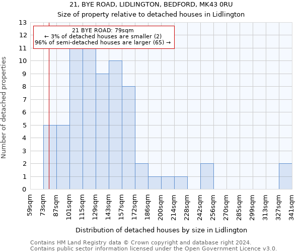 21, BYE ROAD, LIDLINGTON, BEDFORD, MK43 0RU: Size of property relative to detached houses in Lidlington
