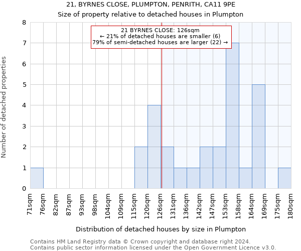21, BYRNES CLOSE, PLUMPTON, PENRITH, CA11 9PE: Size of property relative to detached houses in Plumpton