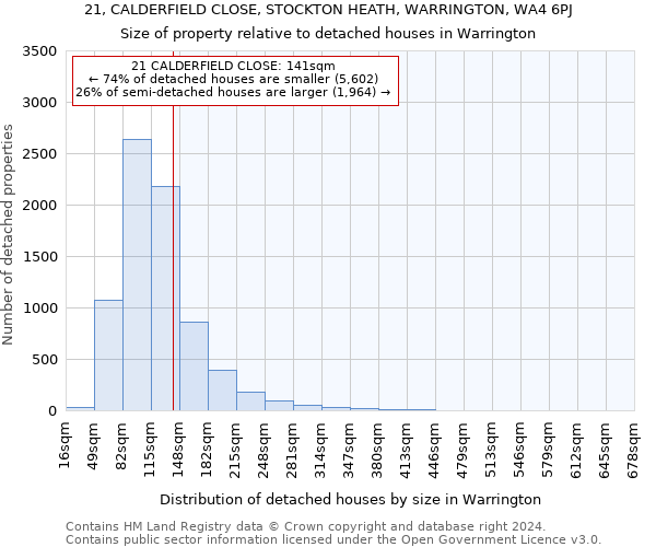 21, CALDERFIELD CLOSE, STOCKTON HEATH, WARRINGTON, WA4 6PJ: Size of property relative to detached houses in Warrington