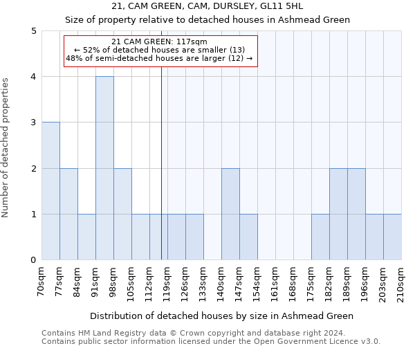21, CAM GREEN, CAM, DURSLEY, GL11 5HL: Size of property relative to detached houses in Ashmead Green