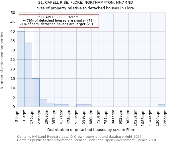 21, CAPELL RISE, FLORE, NORTHAMPTON, NN7 4ND: Size of property relative to detached houses in Flore