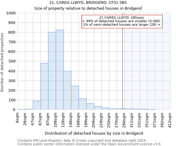 21, CAREG LLWYD, BRIDGEND, CF31 5BS: Size of property relative to detached houses in Bridgend