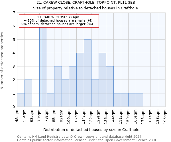 21, CAREW CLOSE, CRAFTHOLE, TORPOINT, PL11 3EB: Size of property relative to detached houses in Crafthole