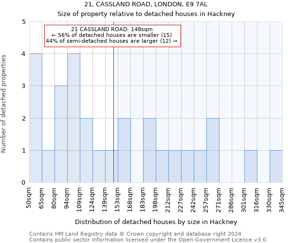 21, CASSLAND ROAD, LONDON, E9 7AL: Size of property relative to detached houses in Hackney