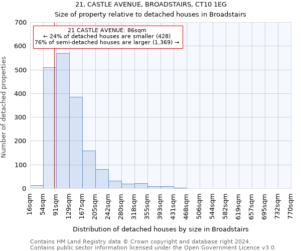 21, CASTLE AVENUE, BROADSTAIRS, CT10 1EG: Size of property relative to detached houses in Broadstairs