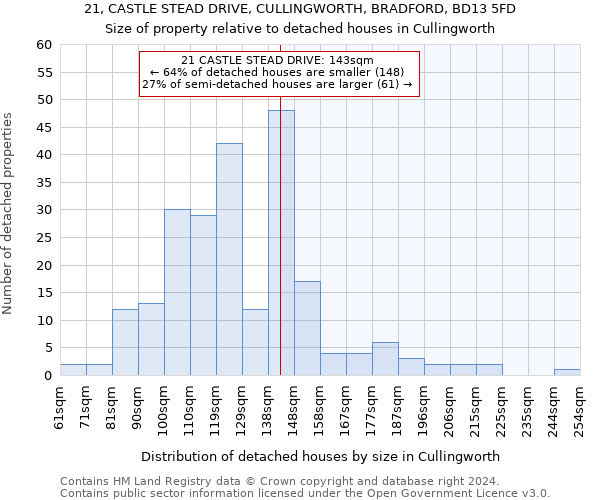 21, CASTLE STEAD DRIVE, CULLINGWORTH, BRADFORD, BD13 5FD: Size of property relative to detached houses in Cullingworth