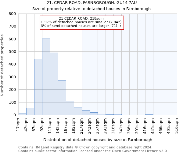 21, CEDAR ROAD, FARNBOROUGH, GU14 7AU: Size of property relative to detached houses in Farnborough