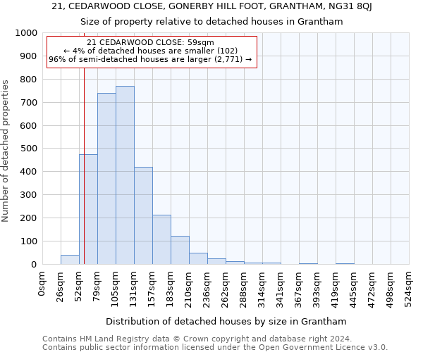 21, CEDARWOOD CLOSE, GONERBY HILL FOOT, GRANTHAM, NG31 8QJ: Size of property relative to detached houses in Grantham