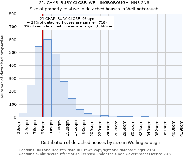 21, CHARLBURY CLOSE, WELLINGBOROUGH, NN8 2NS: Size of property relative to detached houses in Wellingborough