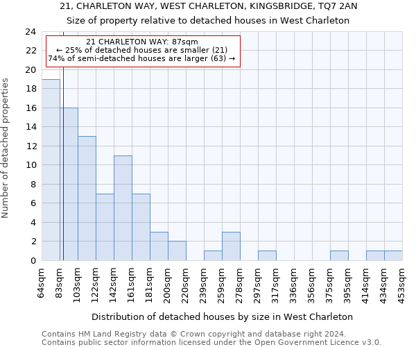 21, CHARLETON WAY, WEST CHARLETON, KINGSBRIDGE, TQ7 2AN: Size of property relative to detached houses in West Charleton