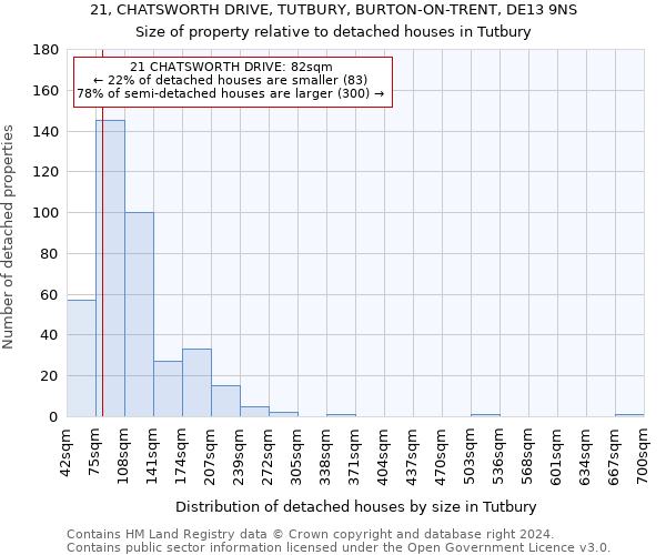 21, CHATSWORTH DRIVE, TUTBURY, BURTON-ON-TRENT, DE13 9NS: Size of property relative to detached houses in Tutbury