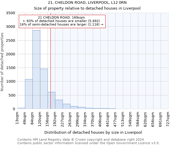 21, CHELDON ROAD, LIVERPOOL, L12 0RN: Size of property relative to detached houses in Liverpool