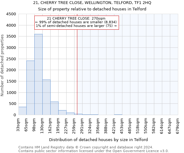 21, CHERRY TREE CLOSE, WELLINGTON, TELFORD, TF1 2HQ: Size of property relative to detached houses in Telford