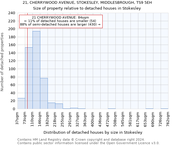 21, CHERRYWOOD AVENUE, STOKESLEY, MIDDLESBROUGH, TS9 5EH: Size of property relative to detached houses in Stokesley