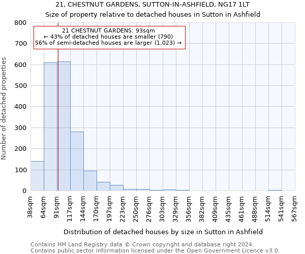 21, CHESTNUT GARDENS, SUTTON-IN-ASHFIELD, NG17 1LT: Size of property relative to detached houses in Sutton in Ashfield