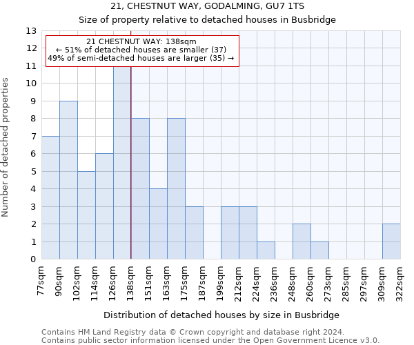 21, CHESTNUT WAY, GODALMING, GU7 1TS: Size of property relative to detached houses in Busbridge