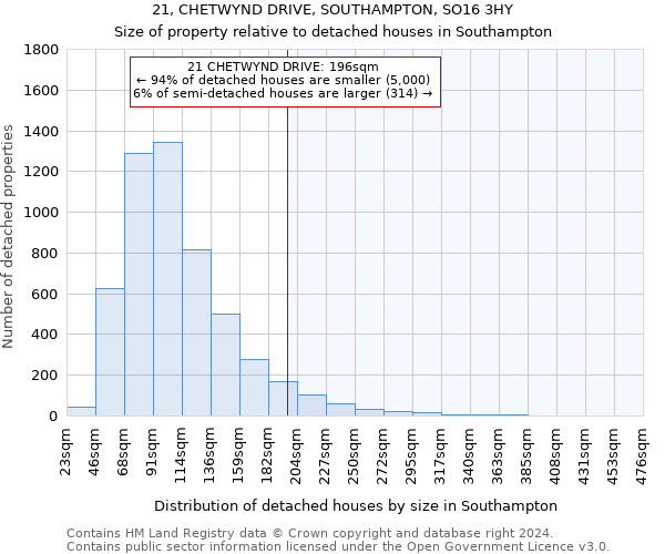 21, CHETWYND DRIVE, SOUTHAMPTON, SO16 3HY: Size of property relative to detached houses in Southampton