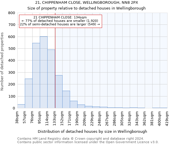 21, CHIPPENHAM CLOSE, WELLINGBOROUGH, NN8 2PX: Size of property relative to detached houses in Wellingborough
