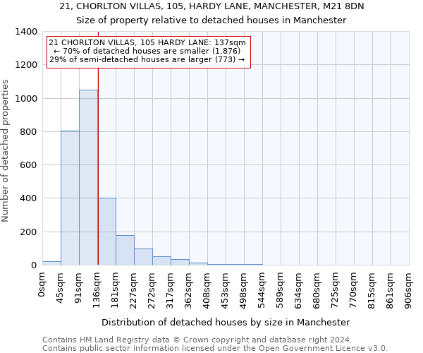 21, CHORLTON VILLAS, 105, HARDY LANE, MANCHESTER, M21 8DN: Size of property relative to detached houses in Manchester