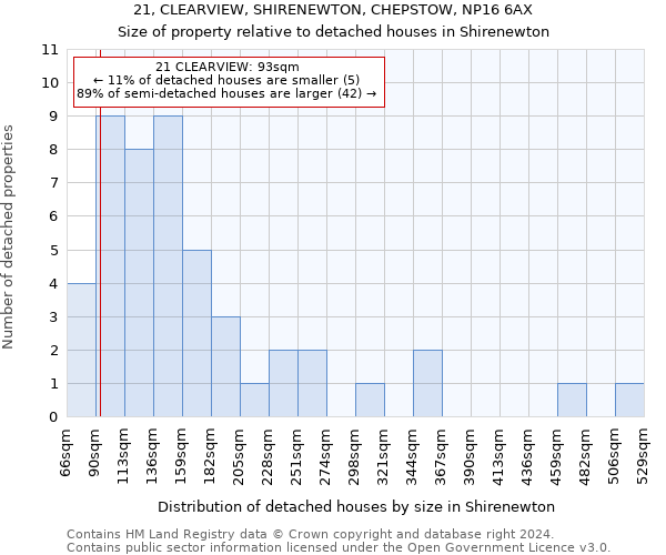 21, CLEARVIEW, SHIRENEWTON, CHEPSTOW, NP16 6AX: Size of property relative to detached houses in Shirenewton