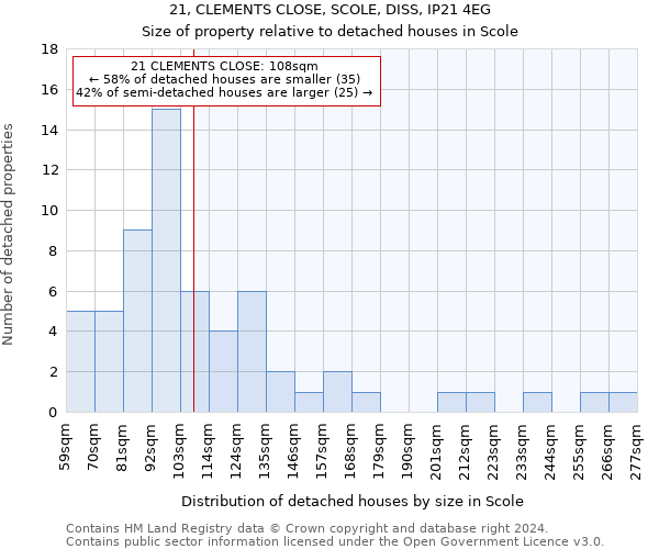 21, CLEMENTS CLOSE, SCOLE, DISS, IP21 4EG: Size of property relative to detached houses in Scole