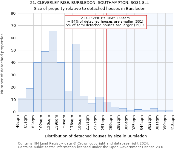 21, CLEVERLEY RISE, BURSLEDON, SOUTHAMPTON, SO31 8LL: Size of property relative to detached houses in Bursledon