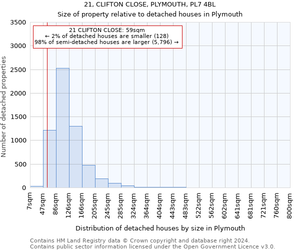 21, CLIFTON CLOSE, PLYMOUTH, PL7 4BL: Size of property relative to detached houses in Plymouth