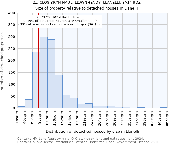 21, CLOS BRYN HAUL, LLWYNHENDY, LLANELLI, SA14 9DZ: Size of property relative to detached houses in Llanelli