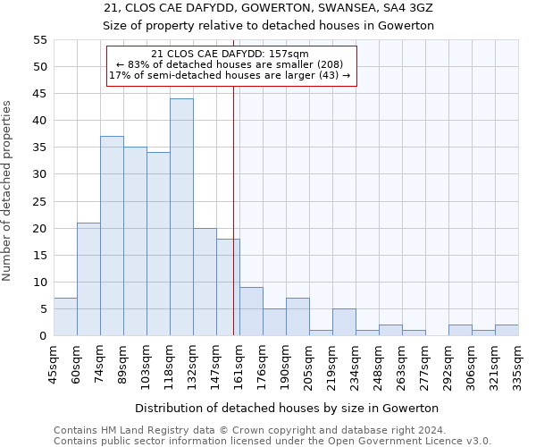 21, CLOS CAE DAFYDD, GOWERTON, SWANSEA, SA4 3GZ: Size of property relative to detached houses in Gowerton