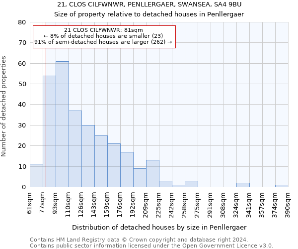 21, CLOS CILFWNWR, PENLLERGAER, SWANSEA, SA4 9BU: Size of property relative to detached houses in Penllergaer