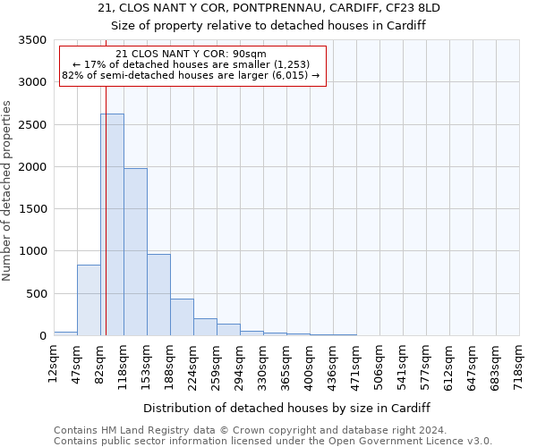 21, CLOS NANT Y COR, PONTPRENNAU, CARDIFF, CF23 8LD: Size of property relative to detached houses in Cardiff