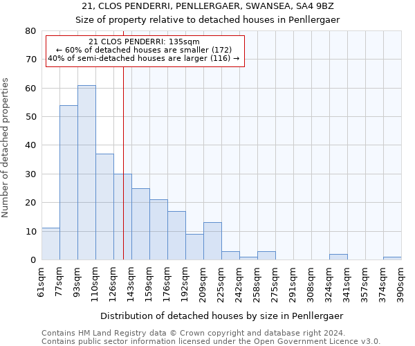 21, CLOS PENDERRI, PENLLERGAER, SWANSEA, SA4 9BZ: Size of property relative to detached houses in Penllergaer