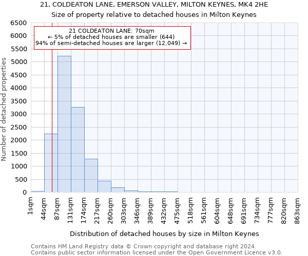 21, COLDEATON LANE, EMERSON VALLEY, MILTON KEYNES, MK4 2HE: Size of property relative to detached houses in Milton Keynes