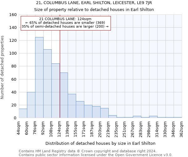 21, COLUMBUS LANE, EARL SHILTON, LEICESTER, LE9 7JR: Size of property relative to detached houses in Earl Shilton
