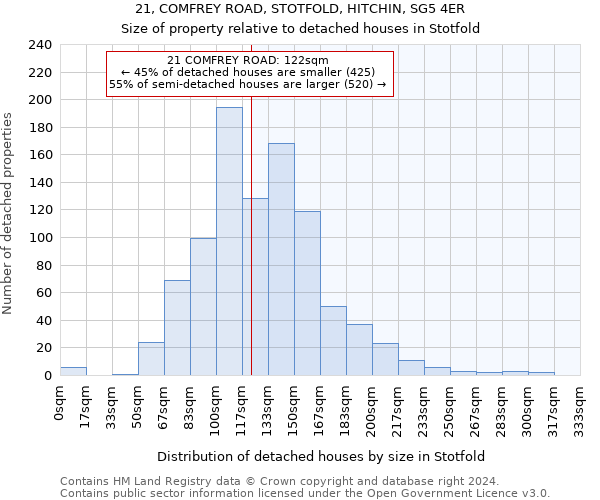 21, COMFREY ROAD, STOTFOLD, HITCHIN, SG5 4ER: Size of property relative to detached houses in Stotfold