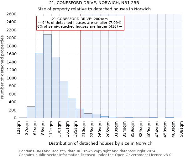 21, CONESFORD DRIVE, NORWICH, NR1 2BB: Size of property relative to detached houses in Norwich