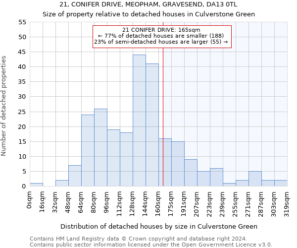21, CONIFER DRIVE, MEOPHAM, GRAVESEND, DA13 0TL: Size of property relative to detached houses in Culverstone Green