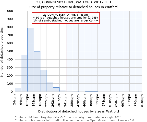 21, CONINGESBY DRIVE, WATFORD, WD17 3BD: Size of property relative to detached houses in Watford